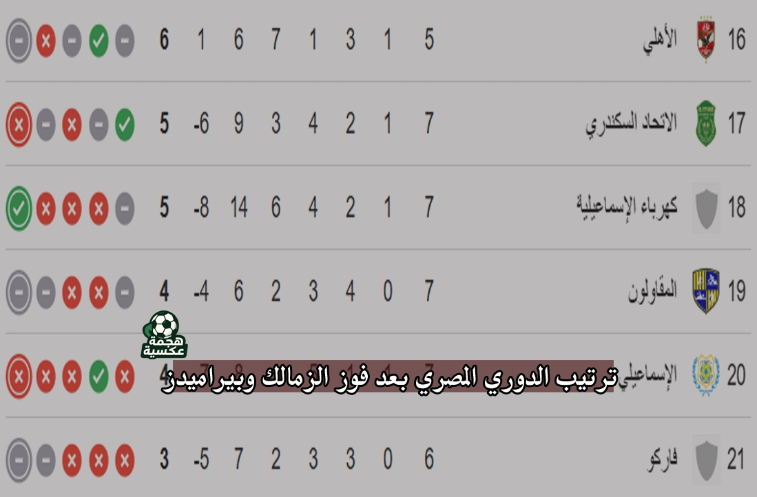 ترتيب الدوري المصري بعد فوز الزمالك وبيراميدز